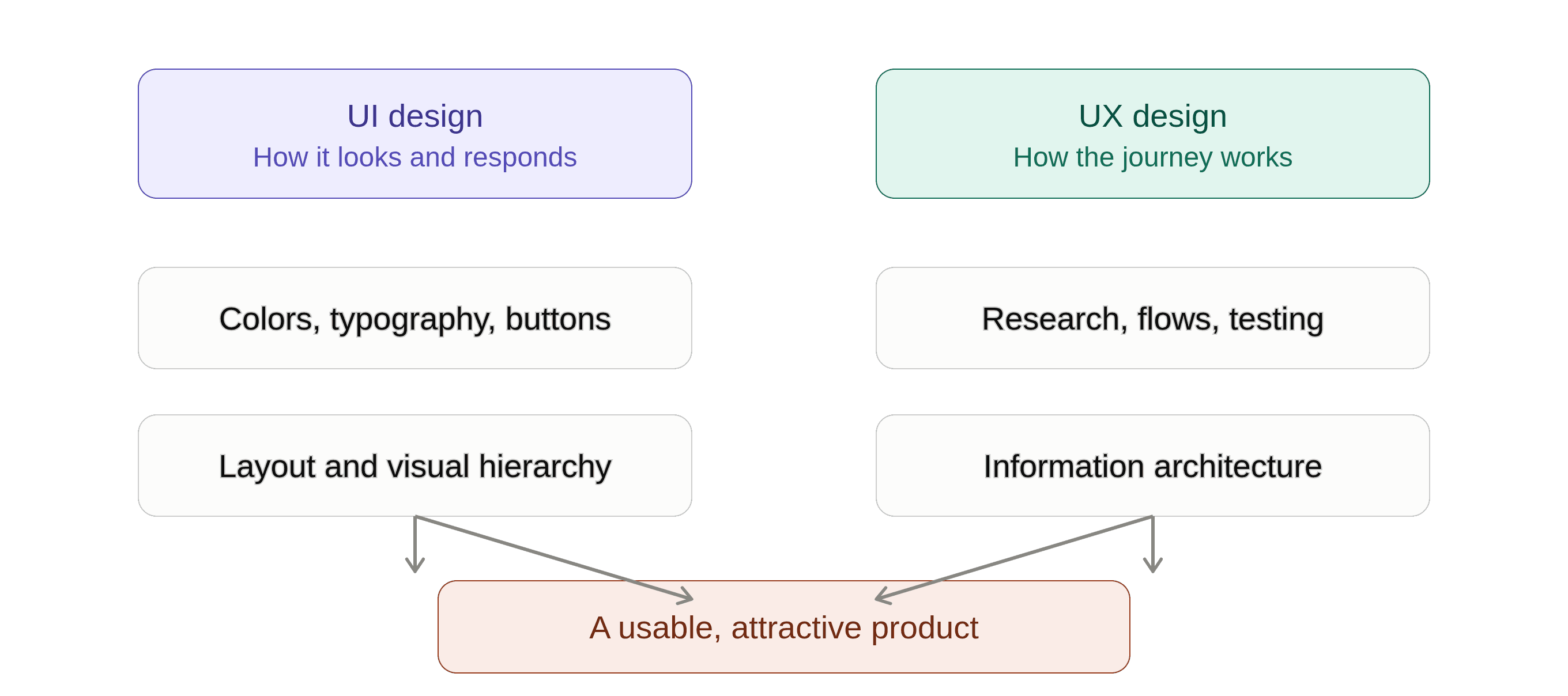 Diagram comparing UI design and UX design, showing how both feed into a usable, attractive product